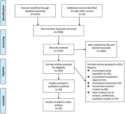 Risk factors for early-onset colorectal cancer: systematic review and meta-analysis